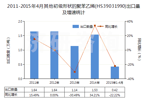 2011-2015年4月其他初級(jí)形狀的聚苯乙烯(HS39031990)出口量及增速統(tǒng)計(jì) 2011-2015年4月其他初級(jí)形狀的聚苯乙烯(HS39031990)出口量及增速統(tǒng)計(jì)